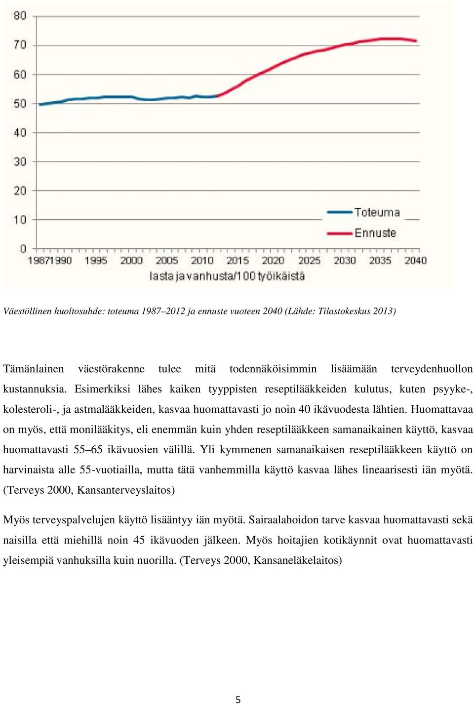 Huomattavaa on myös, että monilääkitys, eli enemmän kuin yhden reseptilääkkeen samanaikainen käyttö, kasvaa huomattavasti 55 65 ikävuosien välillä.