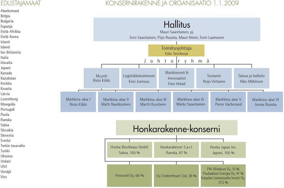 1. 2009 Markkina-alue II Matti Naukkarinen Hallitus Mauri Saarelainen, pj.