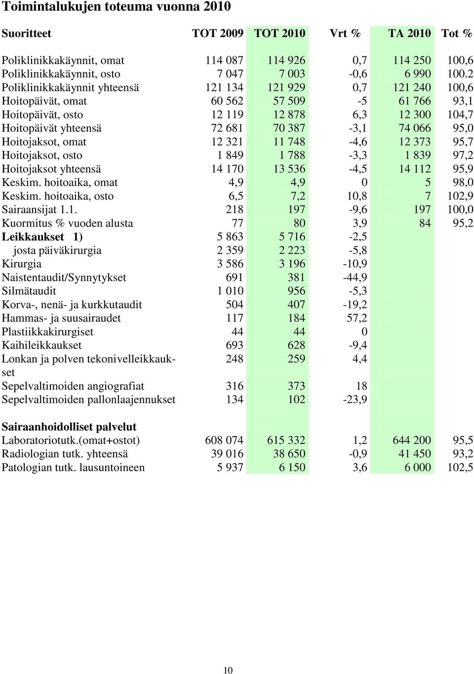 74 066 95,0 Hoitojaksot, omat 12 321 11 748-4,6 12 373 95,7 Hoitojaksot, osto 1 849 1 788-3,3 1 839 97,2 Hoitojaksot yhteensä 14 170 13 536-4,5 14 112 95,9 Keskim.