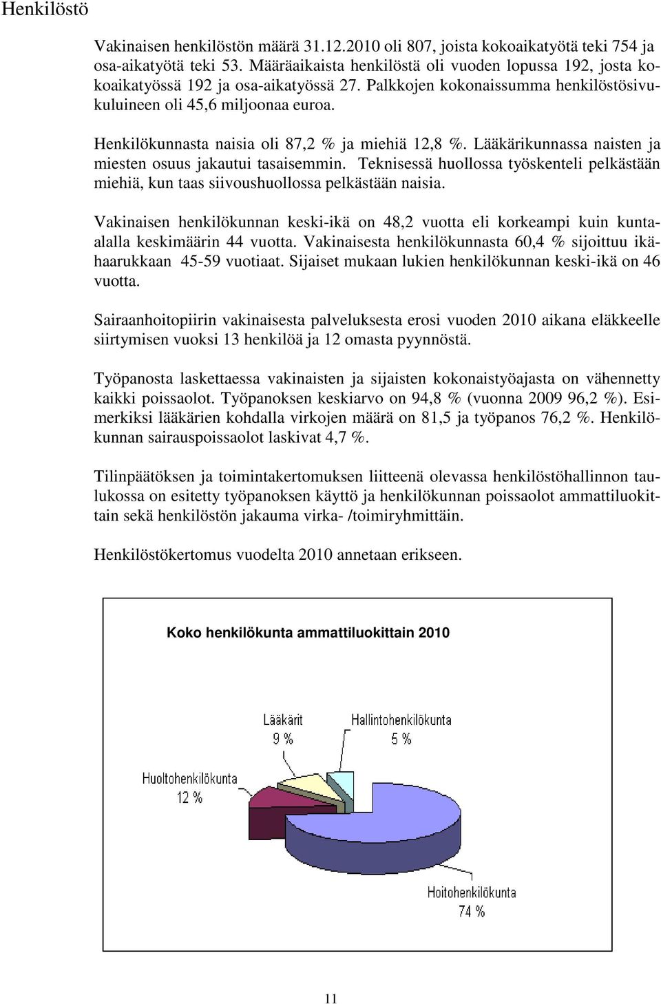 Henkilökunnasta naisia oli 87,2 % ja miehiä 12,8 %. Lääkärikunnassa naisten ja miesten osuus jakautui tasaisemmin.