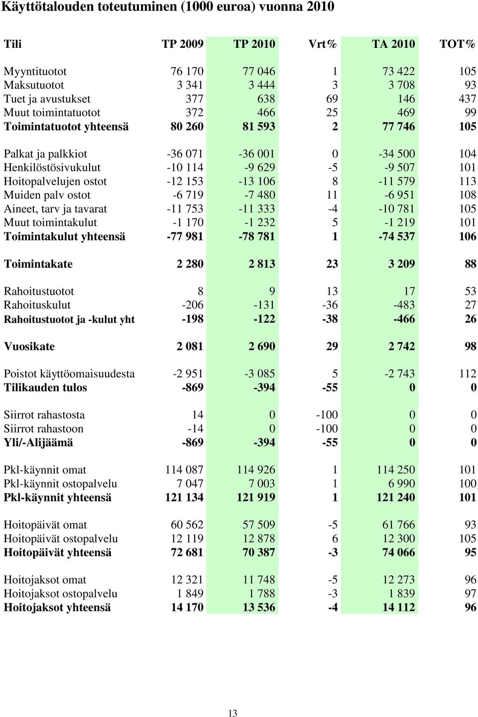 Hoitopalvelujen ostot -12 153-13 106 8-11 579 113 Muiden palv ostot -6 719-7 480 11-6 951 108 Aineet, tarv ja tavarat -11 753-11 333-4 -10 781 105 Muut toimintakulut -1 170-1 232 5-1 219 101