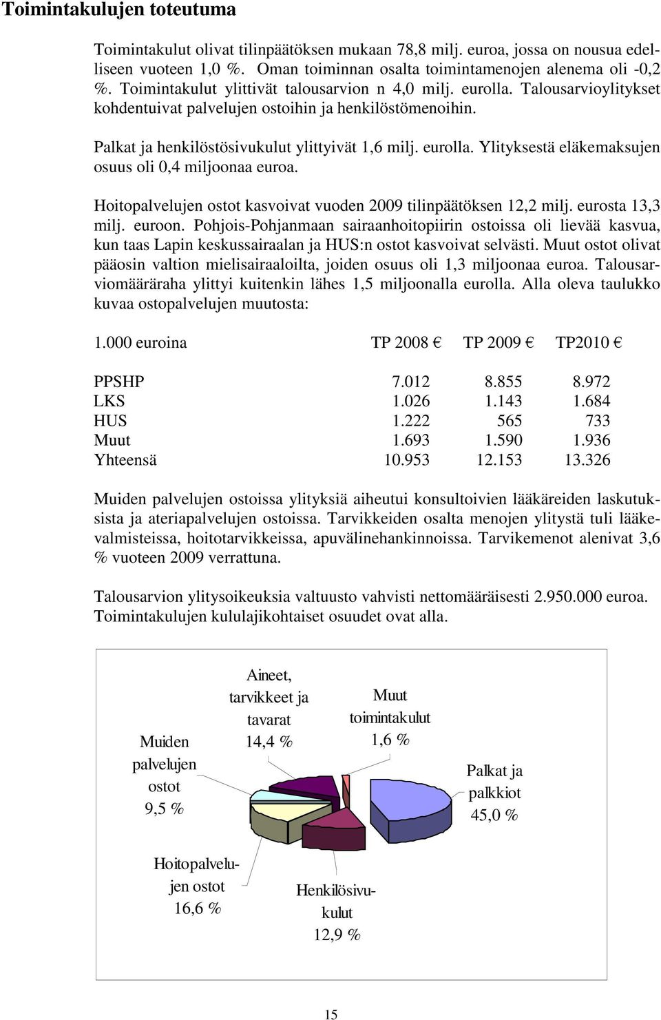 Hoitopalvelujen ostot kasvoivat vuoden 2009 tilinpäätöksen 12,2 milj. eurosta 13,3 milj. euroon.