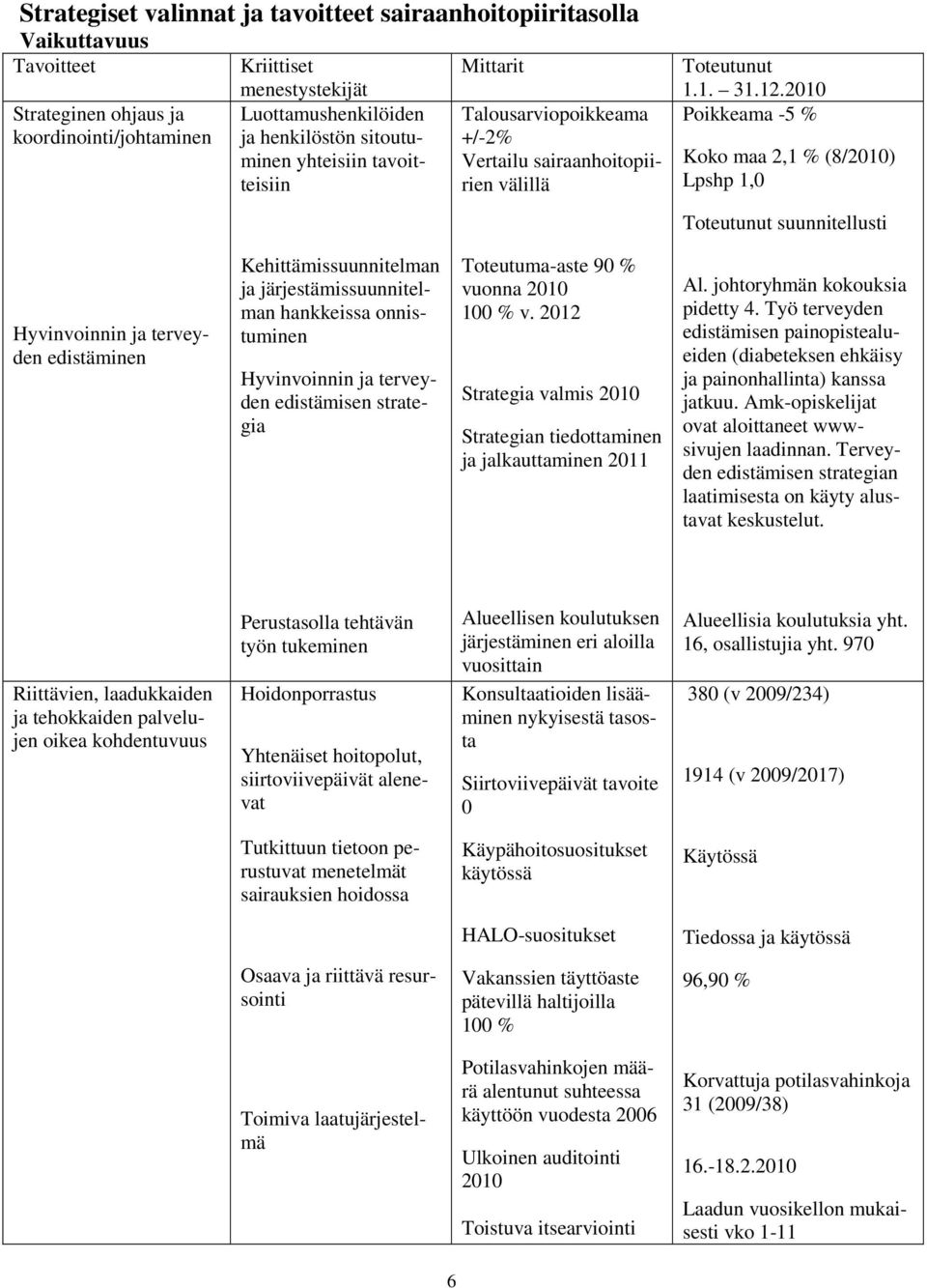 2010 Poikkeama -5 % Koko maa 2,1 % (8/2010) Lpshp 1,0 Toteutunut suunnitellusti Hyvinvoinnin ja terveyden edistäminen Kehittämissuunnitelman ja järjestämissuunnitelman hankkeissa onnistuminen