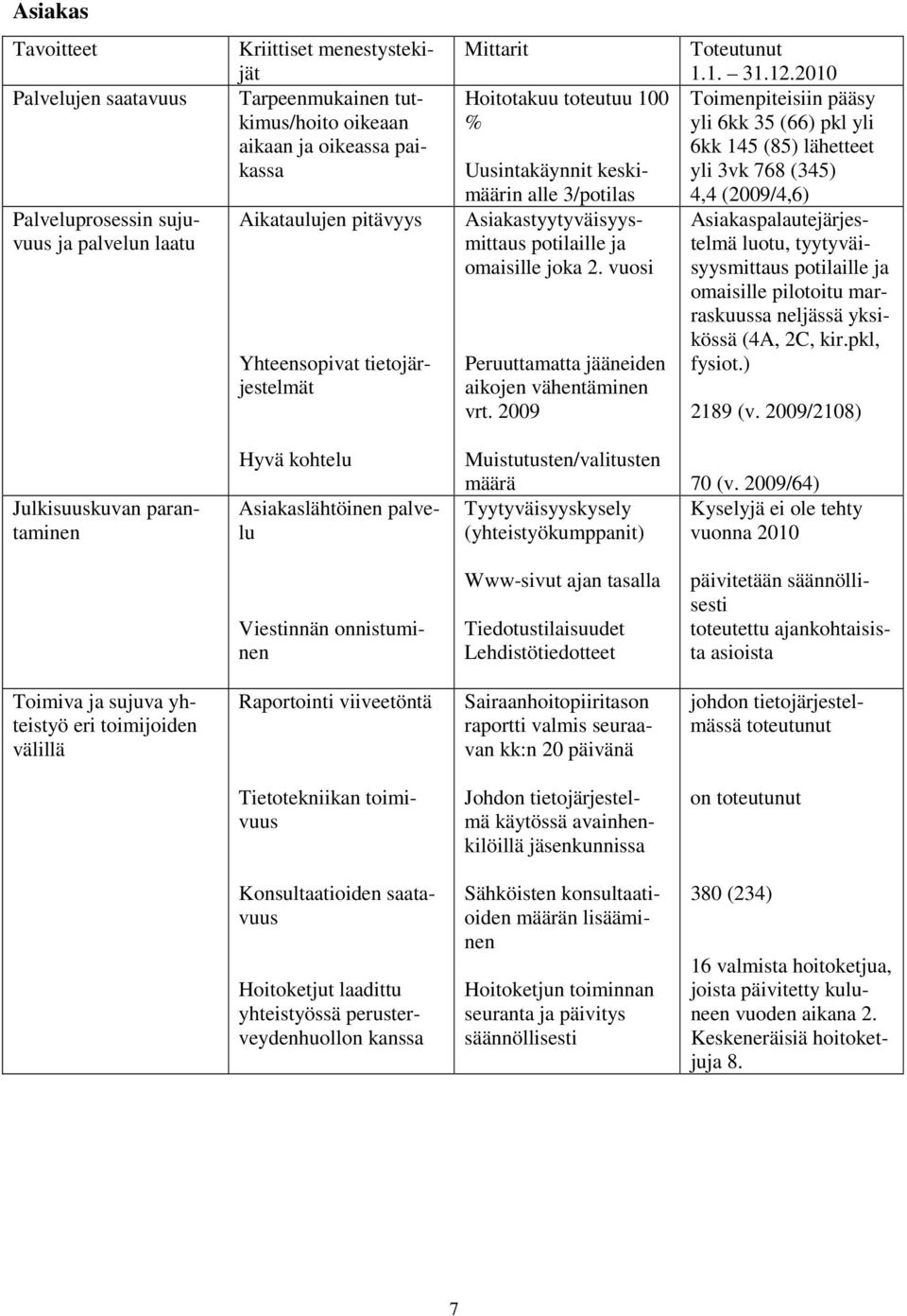 vuosi Peruuttamatta jääneiden aikojen vähentäminen vrt. 2009 Toteutunut 1.1. 31.12.