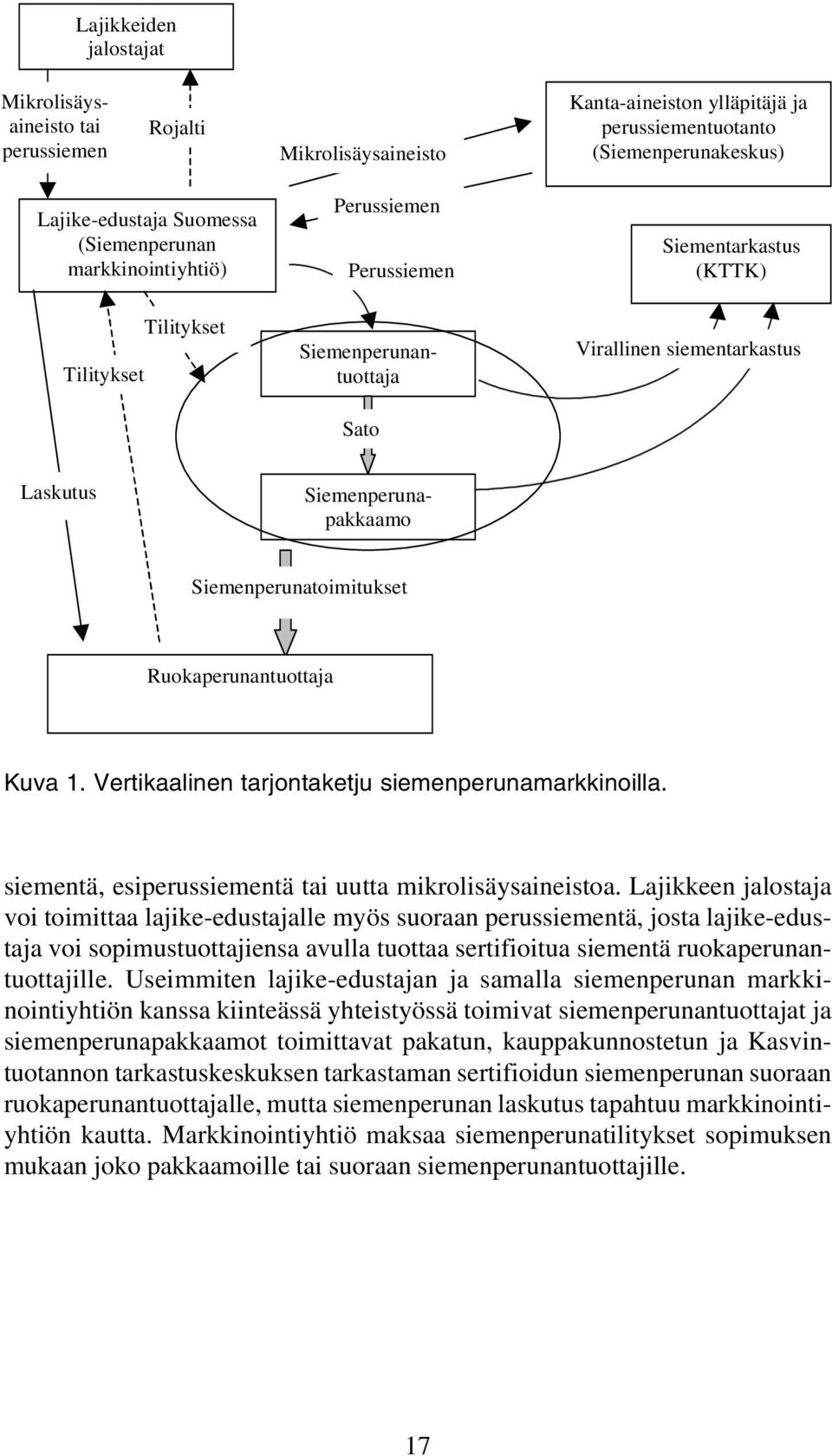 Ruokaperunantuottaja Kuva 1. Vertikaalinen tarjontaketju siemenperunamarkkinoilla. siementä, esiperussiementä tai uutta mikrolisäysaineistoa.