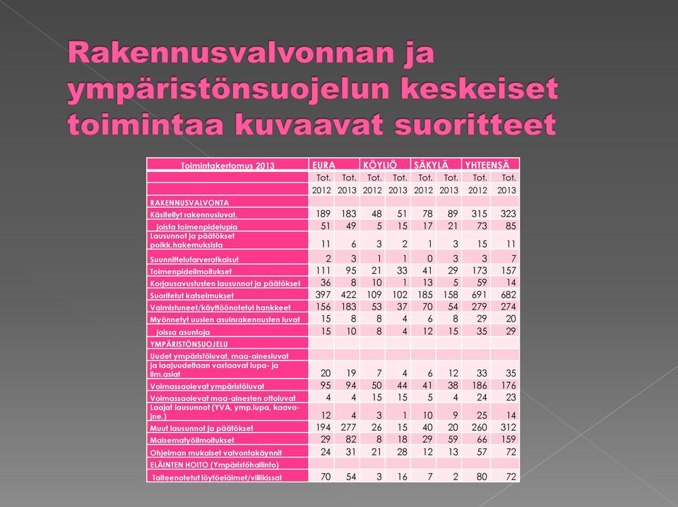 hakemuksista 11 6 3 2 1 3 15 11 Suunnittelutarveratkaisut 2 3 1 1 0 3 3 7 Toimenpideilmoitukset 111 95 21 33 41 29 173 157 Korjausavustusten lausunnot ja päätökset 36 8 10 1 13 5 59 14 Suoritetut