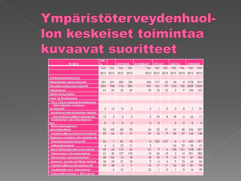 ELÄINLÄÄKINTÄHUOLTO 2012 2013 2012 2013 2013 2012 2013 2012 2013 2012 2013 Eläinlääkärin asiakaskäynnit 357 221 600 185 336 277 62 44 8 1278 812 Pieneläinvastaanoton käynnit 1337 798 716 304 921 161