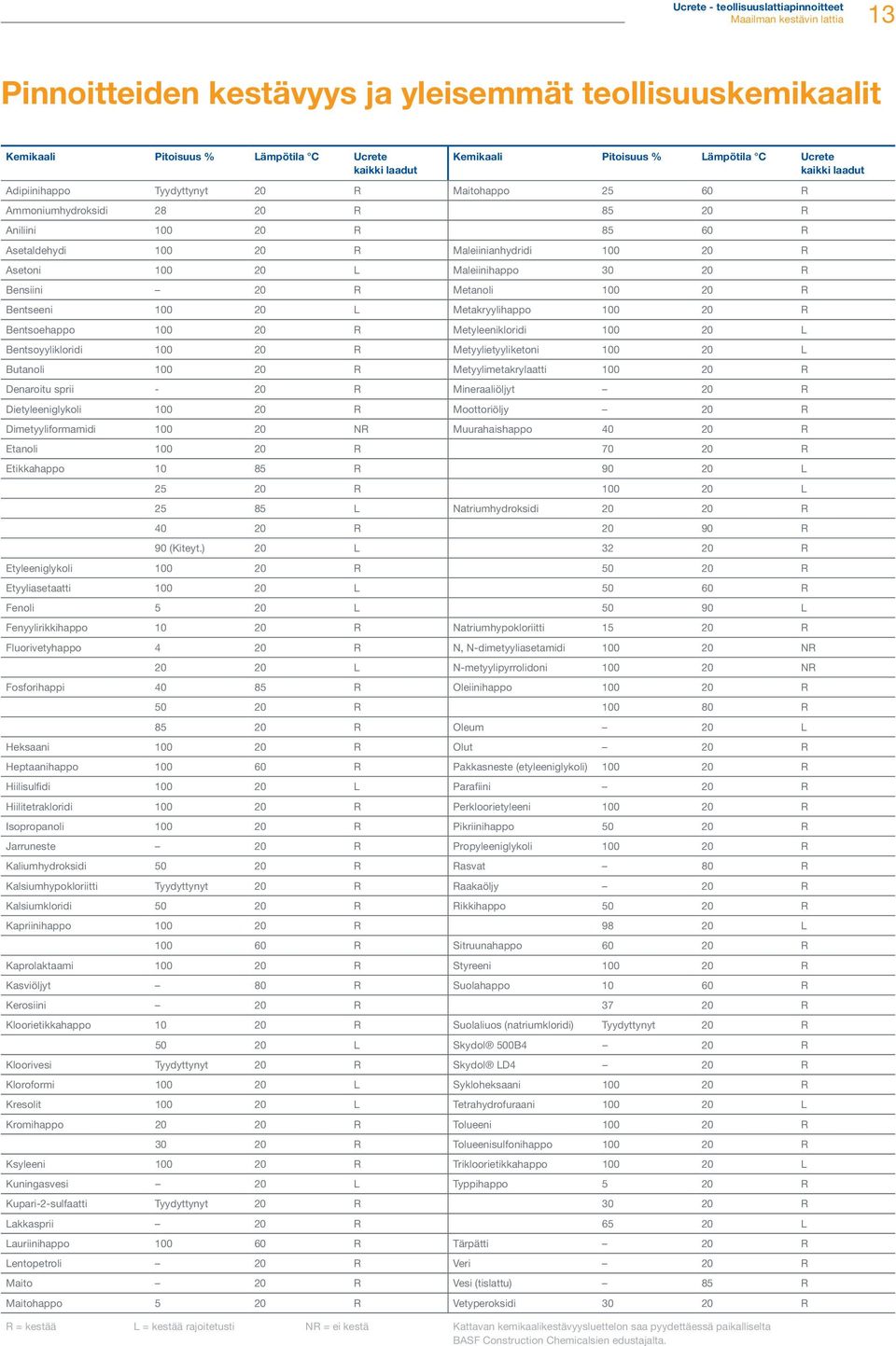 Maleiinihappo 30 20 R Bensiini 20 R Metanoli 100 20 R Bentseeni 100 20 L Metakryylihappo 100 20 R Bentsoehappo 100 20 R Metyleenikloridi 100 20 L Bentsoyylikloridi 100 20 R Metyylietyyliketoni 100 20