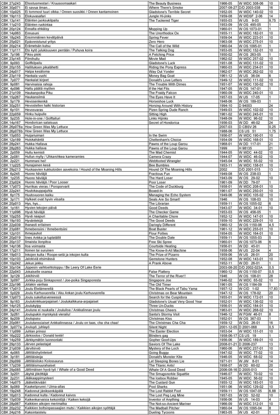 Jungle Hi-jinks 1959-08 W WDSF 2-06 14 CBK 13p141 Eläinten juoksukilpailu The Tuckered Tiger 1955-03 W US 9-03 9,75 CBK 11p210 Eläinten ruokintaa 1953-09 W OS 495-05 1 CBK 20p124 Ennalta ehkäisy