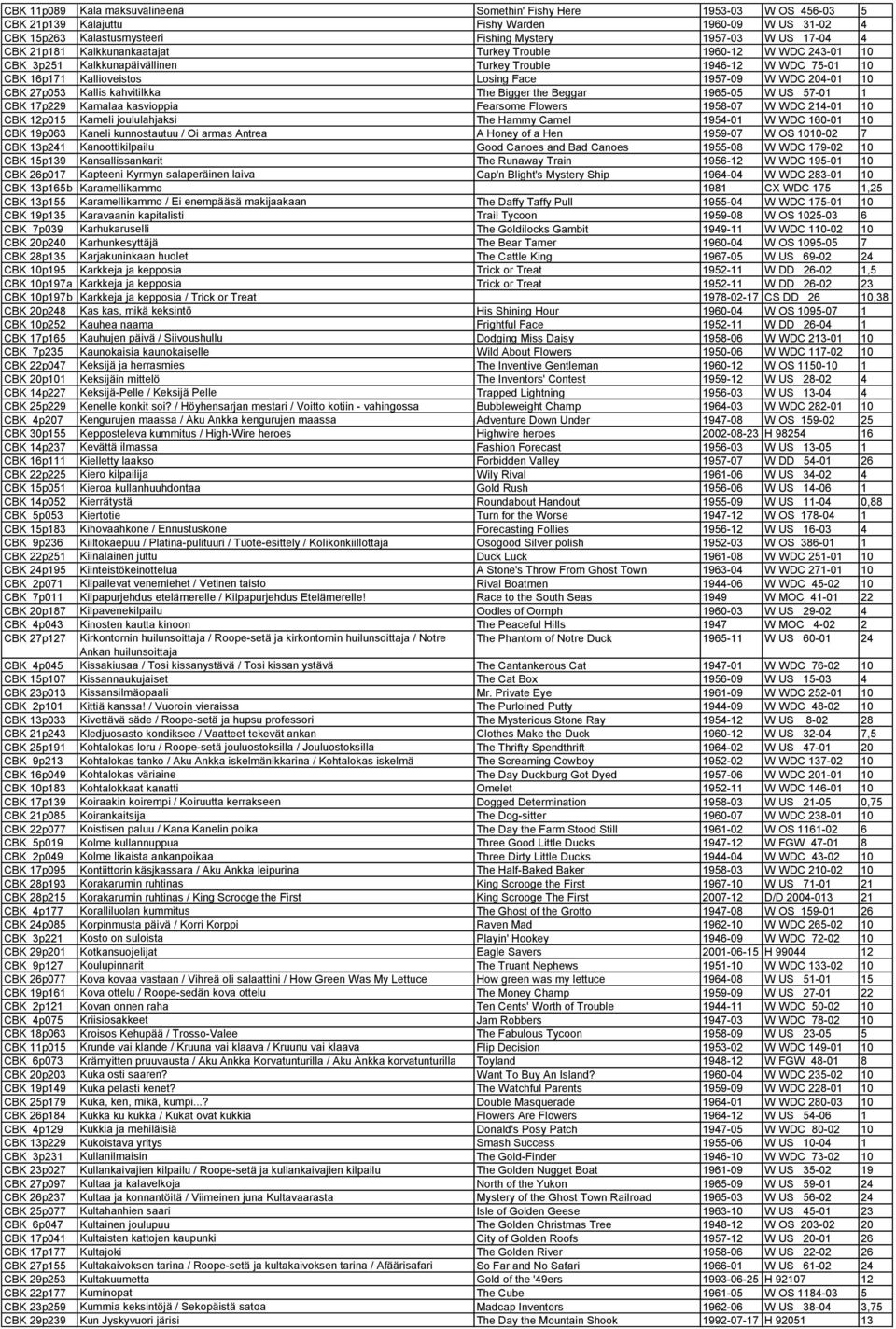 27p053 Kallis kahvitilkka The Bigger the Beggar 1965-05 W US 57-01 1 CBK 17p229 Kamalaa kasvioppia Fearsome Flowers 1958-07 W WDC 214-01 10 CBK 12p015 Kameli joululahjaksi The Hammy Camel 1954-01 W