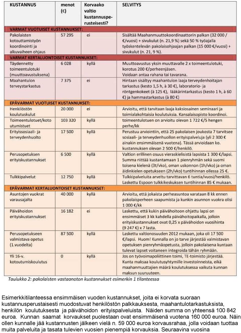 Näiden summa on yhteensä 100 842 euroa. Kunnan saamat korvaukset puolestaan ovat ensimmäisenä vuotena 160 000 euroa.