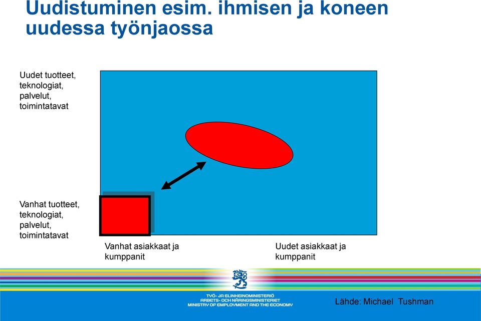 teknologiat, palvelut, toimintatavat Vanhat tuotteet,