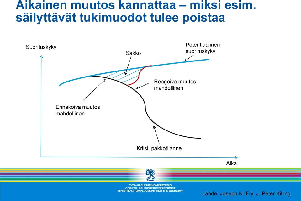 Potentiaalinen suorituskyky Reagoiva muutos mahdollinen