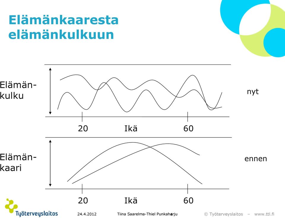 Elämänkaari ennen 20 Ikä 60 24.