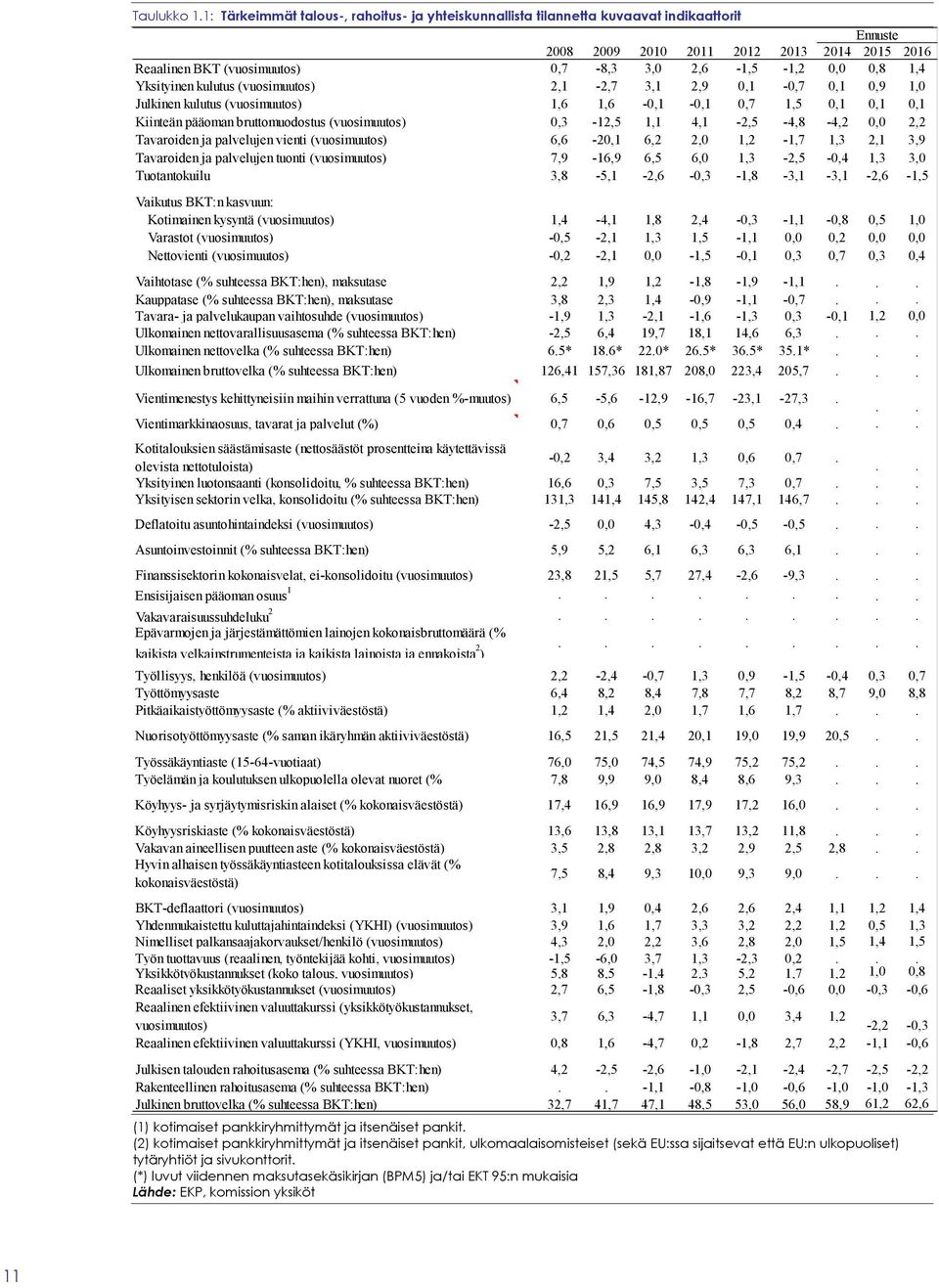 kulutus (vuosimuutos) 2,1-2,7 3,1 2,9,1 -,7,1,9 1, Julkinen kulutus (vuosimuutos) 1,6 1,6 -,1 -,1,7 1,5,1,1,1 Kiinteän pääoman bruttomuodostus (vuosimuutos),3-12,5 1,1 4,1-2,5-4,8-4,2, 2,2 Tavaroiden