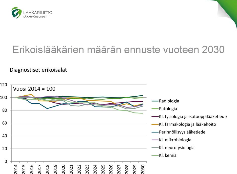 20 0 Vuosi 2014 = 100 Radiologia Patologia Kl. fysiologia ja isotooppilääketiede Kl.