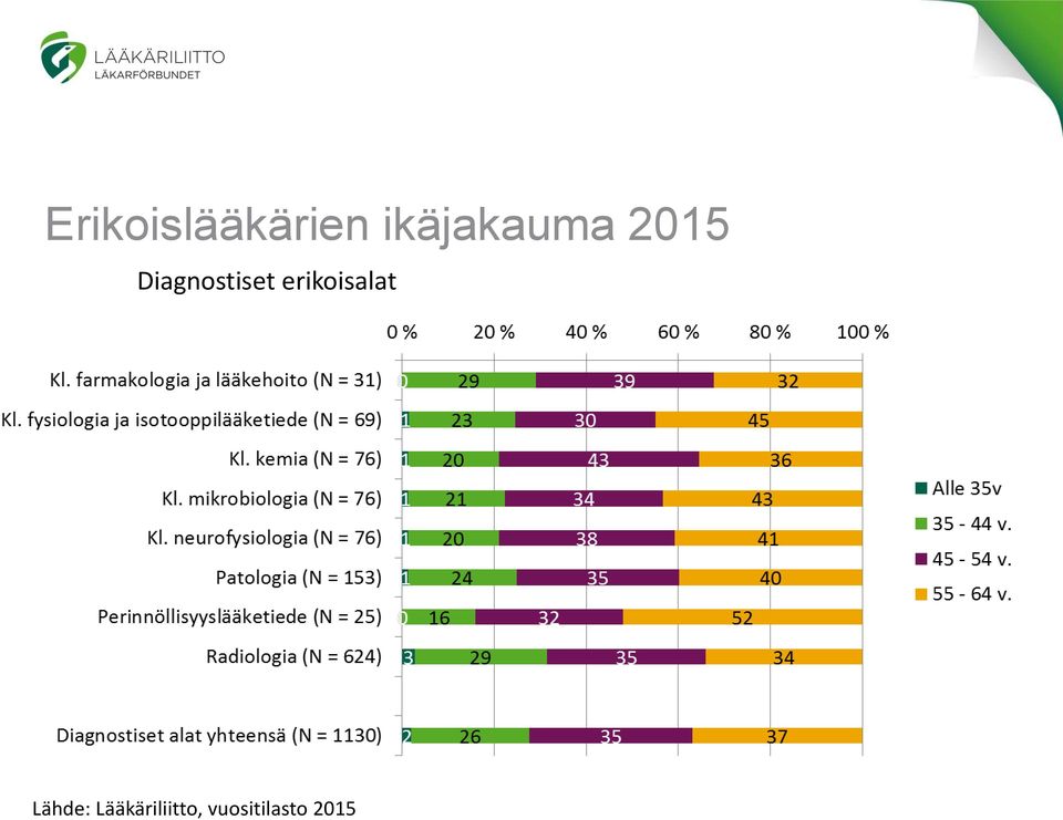 Diagnostiset erikoisalat