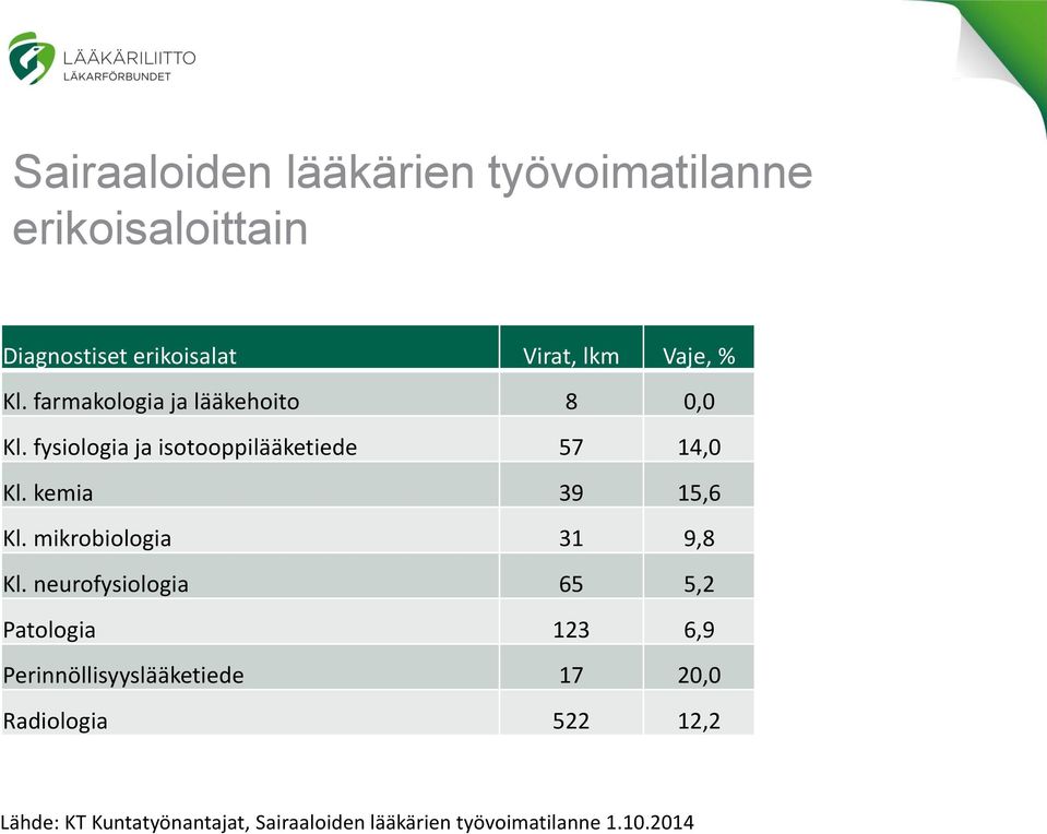 kemia 39 15,6 Kl. mikrobiologia 31 9,8 Kl.