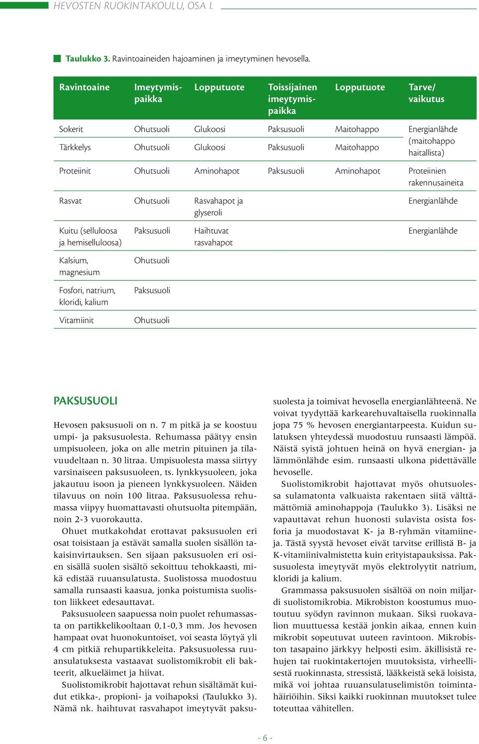 Maitohappo (maitohappo haitallista) Proteiinit Ohutsuoli Aminohapot Paksusuoli Aminohapot Proteiinien rakennusaineita Rasvat Ohutsuoli Rasvahapot ja glyseroli Kuitu (selluloosa ja hemiselluloosa)