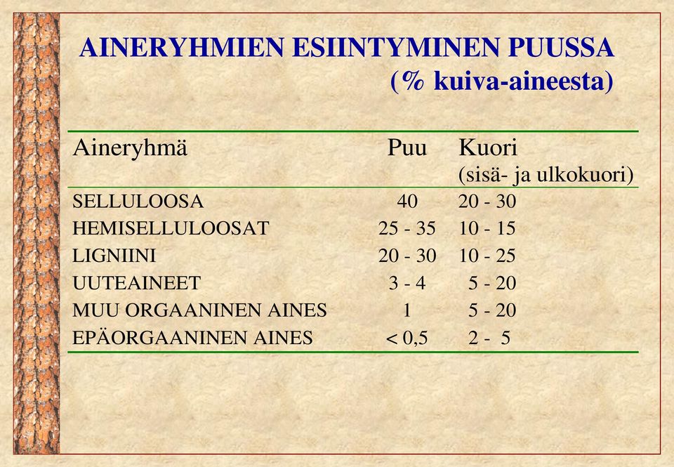 20-30 HEMISELLULSAT 25-35 10-15 LIGNIINI 20-30 10-25