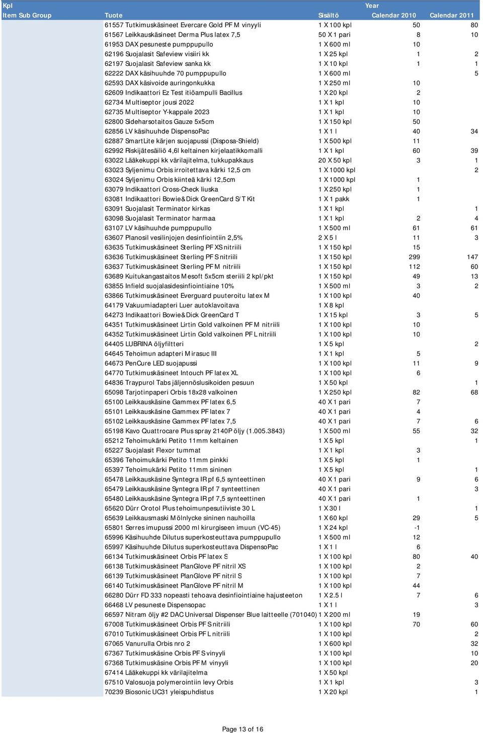 Indikaattori Ez Test itiöampulli Bacillus 1 X 20 kpl 2 62734 Multiseptor jousi 2022 1 X 1 kpl 10 62735 Multiseptor Y-kappale 2023 1 X 1 kpl 10 62800 Sideharsotaitos Gauze 5x5cm 1 X 150 kpl 50 62856