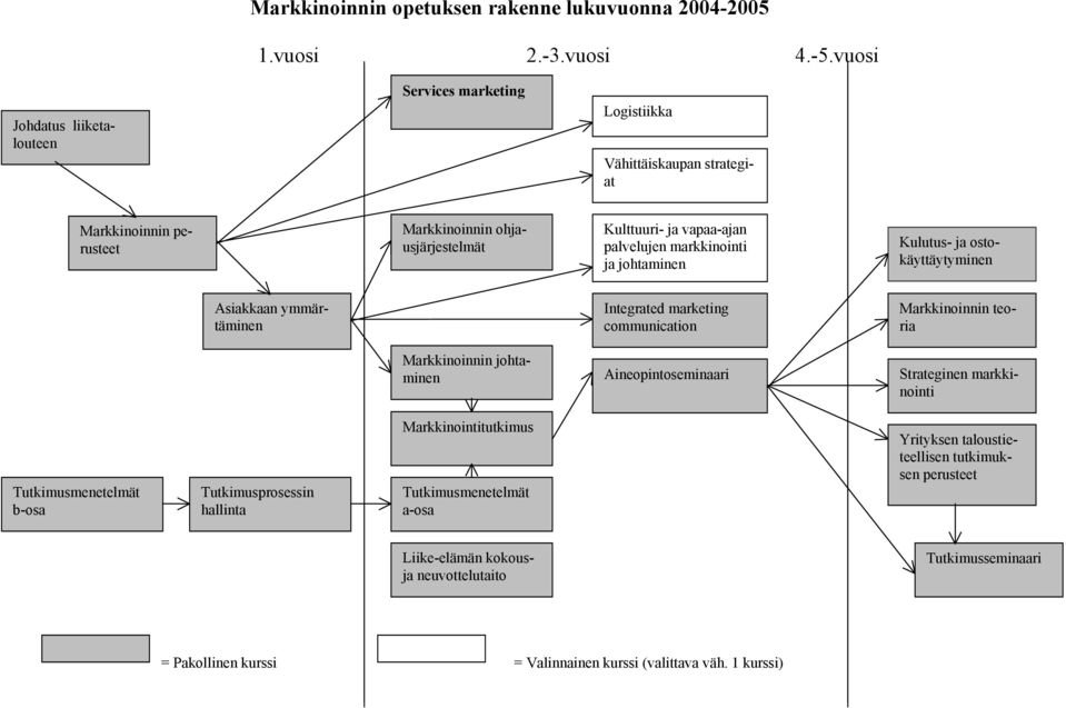 markkinointi ja johtaminen Kulutus- ja ostokäyttäytyminen Asiakkaan ymmärtäminen Integrated marketing communication Markkinoinnin teoria Markkinoinnin johtaminen Aineopintoseminaari