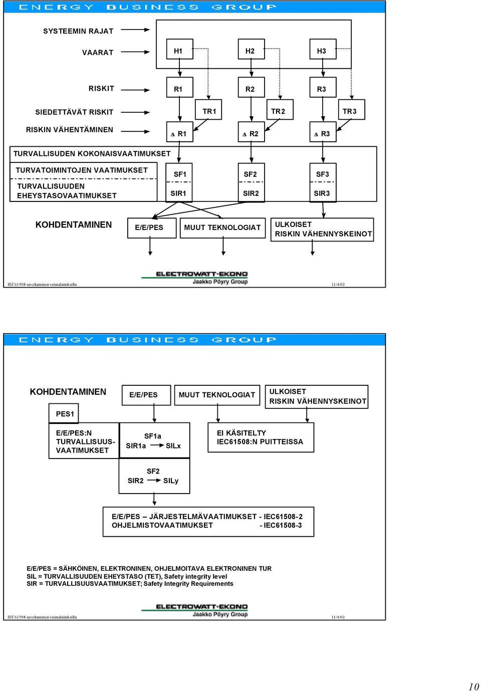VÄHENNYSKEINOT E/E/PES:N TURVLLISUUS- VTIMUKSET S1a SIR1a SILx EI KÄSITELTY IEC61508:N PUITTEISS S2 SIR2 SILy E/E/PES JÄRJESTELMÄVTIMUKSET - IEC61508-2 OHJELMISTOVTIMUKSET -