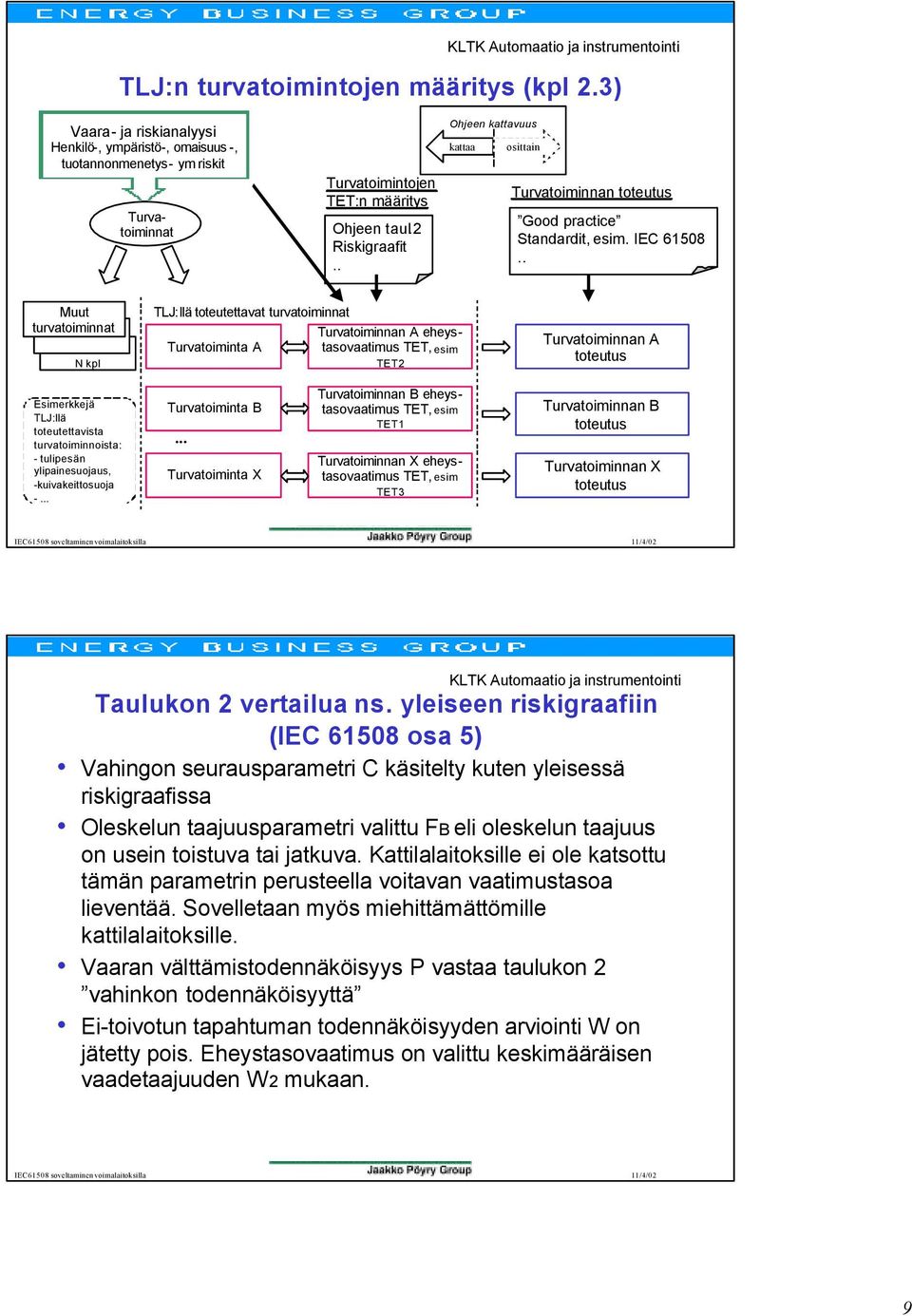 . Ohjeen kattavuus kattaa osittain Turvatoiminnan toteutus Good practice Standardit, esim. IEC 61508.