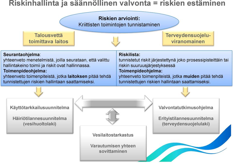 Terveydensuojeluviranomainen Riskilista: tunnistetut riskit järjestettynä joko prosessipisteittäin tai riskin suuruusjärjestyksessä Toimenpideohjelma: yhteenveto toimenpiteistä, jotka muiden pitää