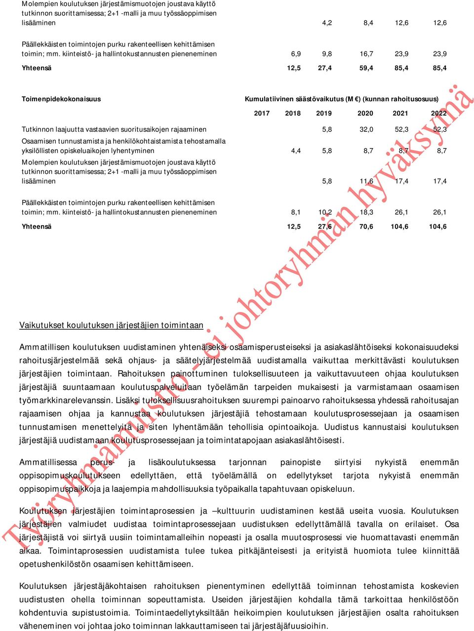 kiinteistö- ja hallintokustannusten pieneneminen 6,9 9,8 16,7 23,9 23,9 Yhteensä 12,5 27,4 59,4 85,4 85,4 Toimenpidekokonaisuus Kumulatiivinen säästövaikutus (M ) (kunnan rahoitusosuus) 2017 2018