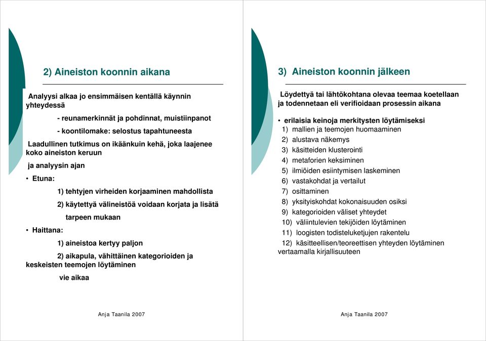 ja lisätä tarpeen mukaan 1) aineistoa kertyy paljon 2) aikapula, vähittäinen kategorioiden ja keskeisten teemojen löytäminen Löydettyä tai lähtökohtana olevaa teemaa koetellaan ja todennetaan eli