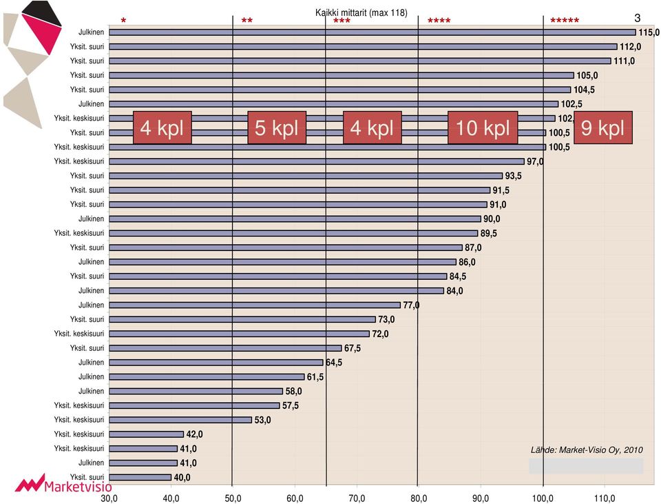 84,5 84,0 77,0 73,0 72,0 67,5 64,5 61,5 58,0 57,5 53,0 42,0 ki i 41,0 Lähde: Market-Visio Oy,