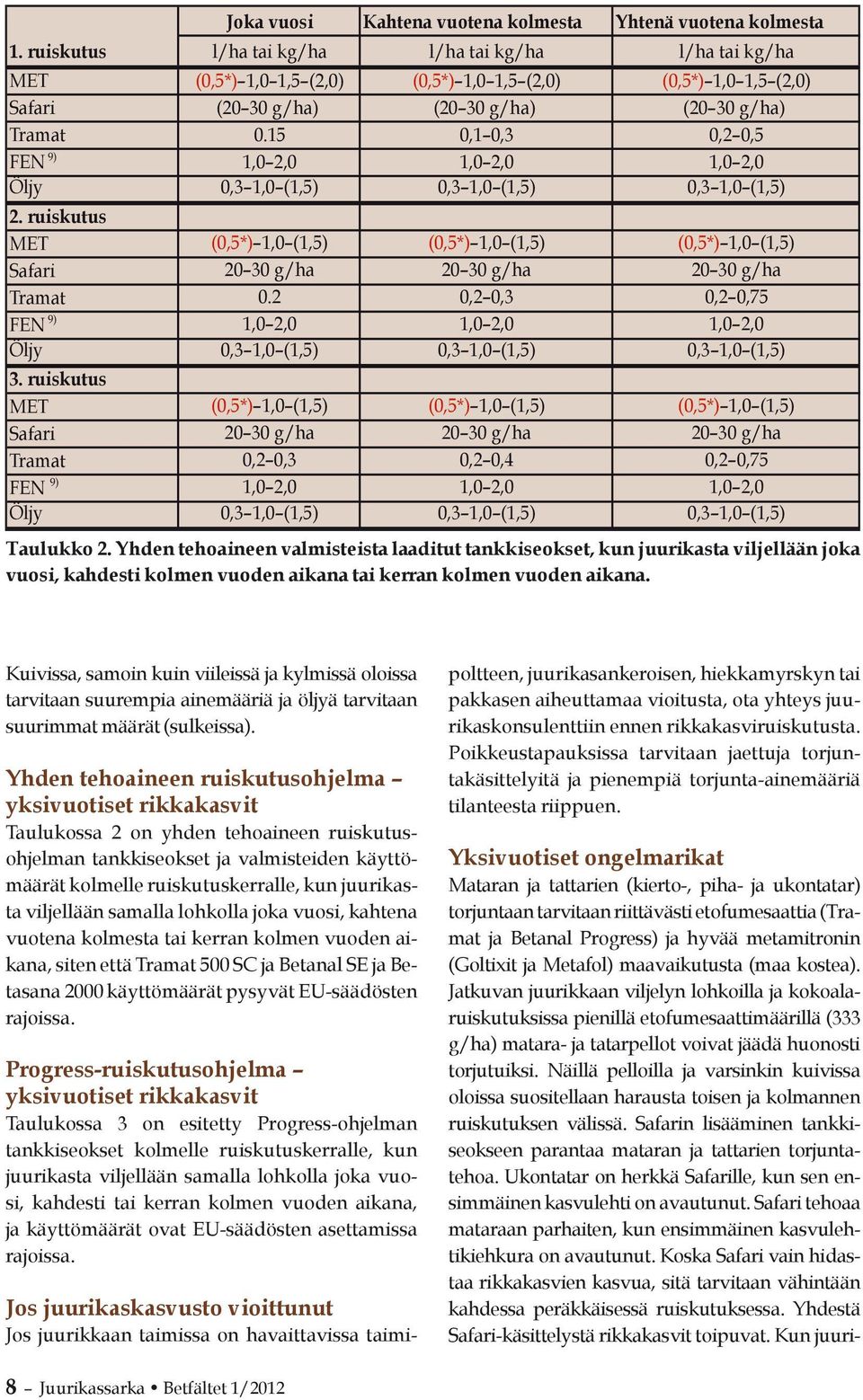15 0,1 0,3 0,2 0,5 FEN 9) 1,0 2,0 1,0 2,0 1,0 2,0 Öljy 0,3 1,0 (1,5) 0,3 1,0 (1,5) 0,3 1,0 (1,5) 2.