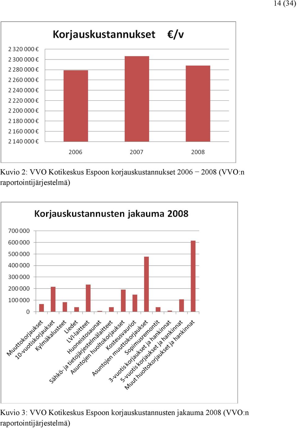 raportointijärjestelmä) Kuvio 3: VVO Kotikeskus