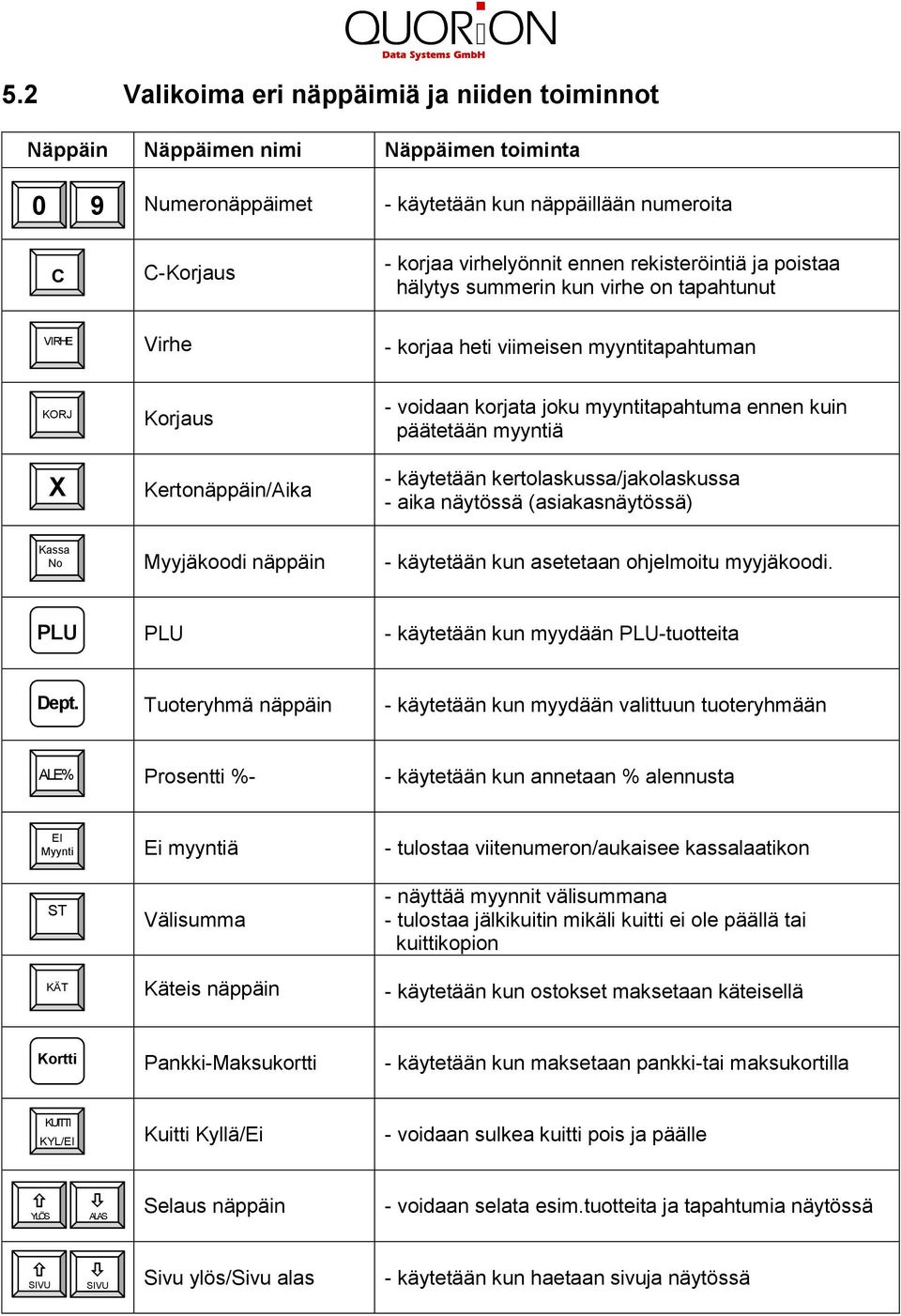 kuin päätetään myyntiä - käytetään kertolaskussa/jakolaskussa - aika näytössä (asiakasnäytössä) Kassa No Myyjäkoodi näppäin - käytetään kun asetetaan ohjelmoitu myyjäkoodi.