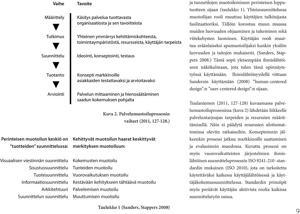 resursseista, käyttäjän tarpeista Ideointi, konseptointi, testaus Konsepti markkinoille asiakkaiden testattavaksi ja arvioitavaksi Palvelun mittaaminen ja hienosäätäminen saadun kokemuksen pohjalta