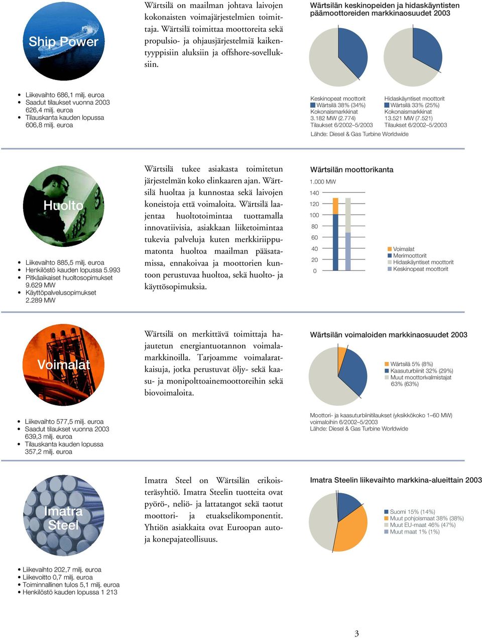 Wärtsilän keskinopeiden ja hidaskäyntisten päämoottoreiden markkinaosuudet 2003 Liikevaihto 686,1 milj. euroa Saadut tilaukset vuonna 2003 626,4 milj. euroa Tilauskanta kauden lopussa 606,8 milj.