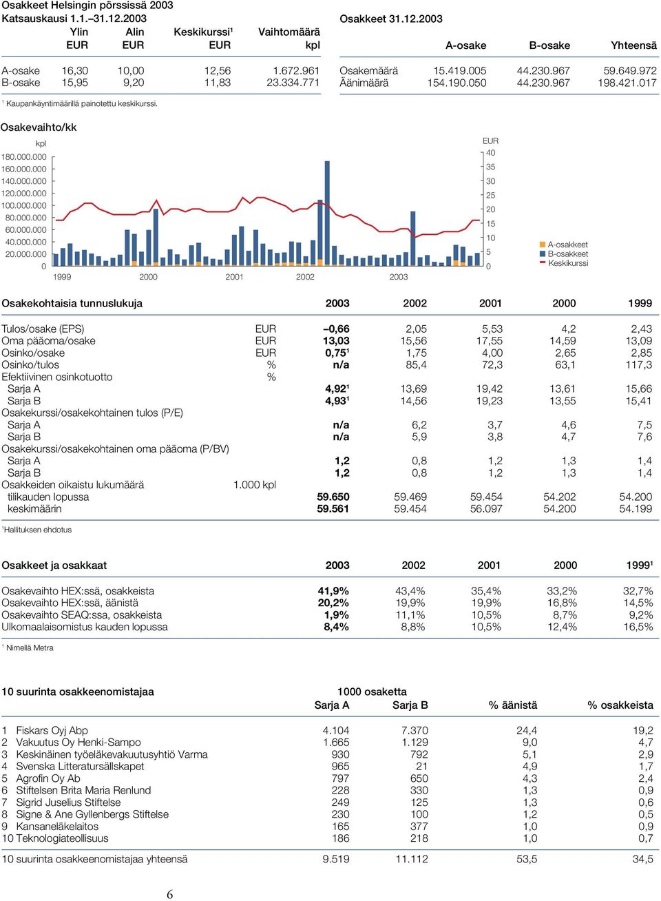 000 160.000.000 140.000.000 120.000.000 100.000.000 80.000.000 60.000.000 40.000.000 20.000.000 0 1999 2000 2001 2002 2003 EUR 40 35 30 25 20 15 10 5 0 A-osakkeet B-osakkeet Keskikurssi