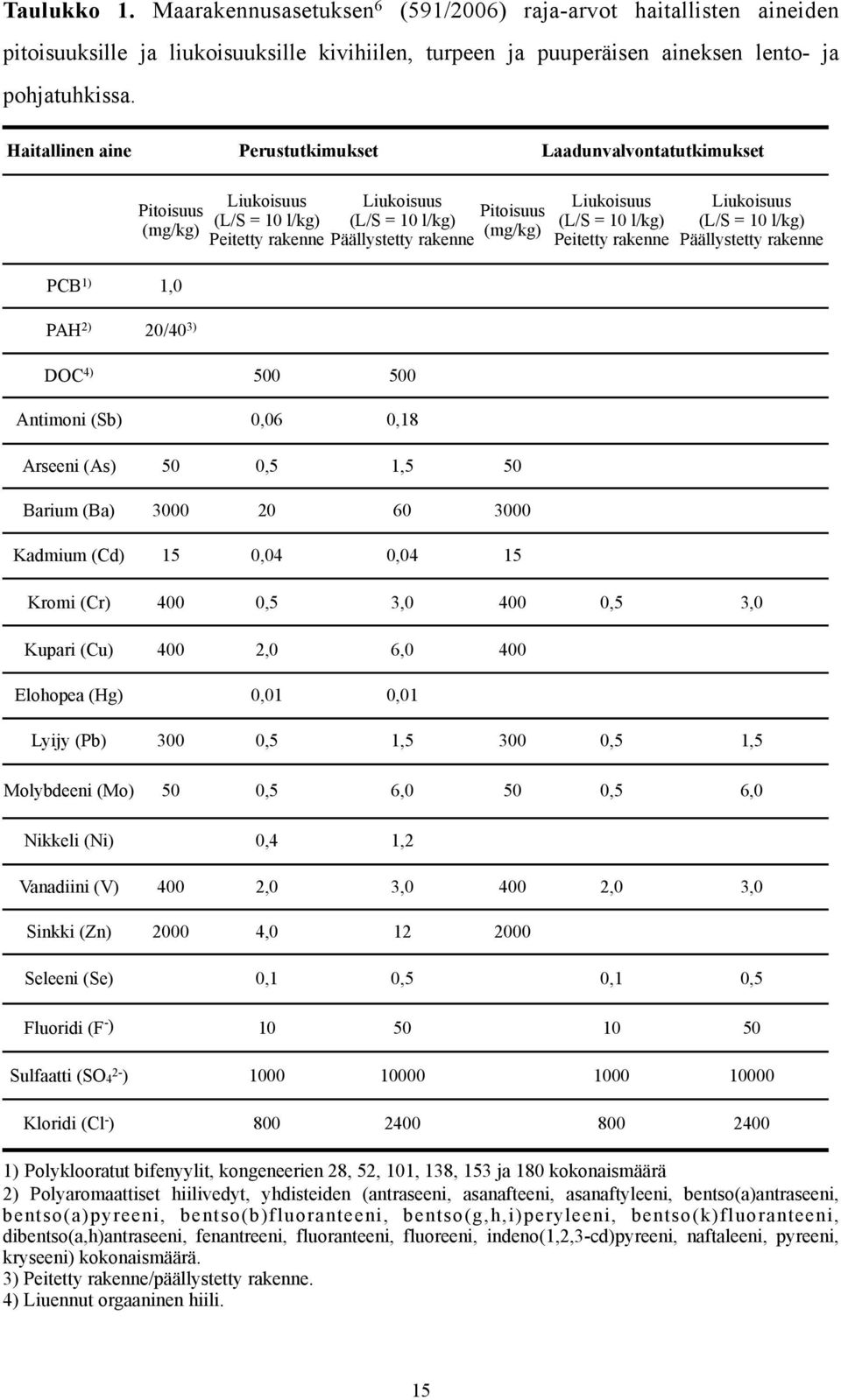 Pitoisuus (L/S = 10 l/kg) (mg/kg) Päällystetty rakenne Arseeni (As) 50 0,5 1,5 50 Barium (Ba) 3000 20 60 3000 Kadmium (Cd) 15 0,04 0,04 15 Liukoisuus (L/S = 10 l/kg) Peitetty rakenne Liukoisuus (L/S