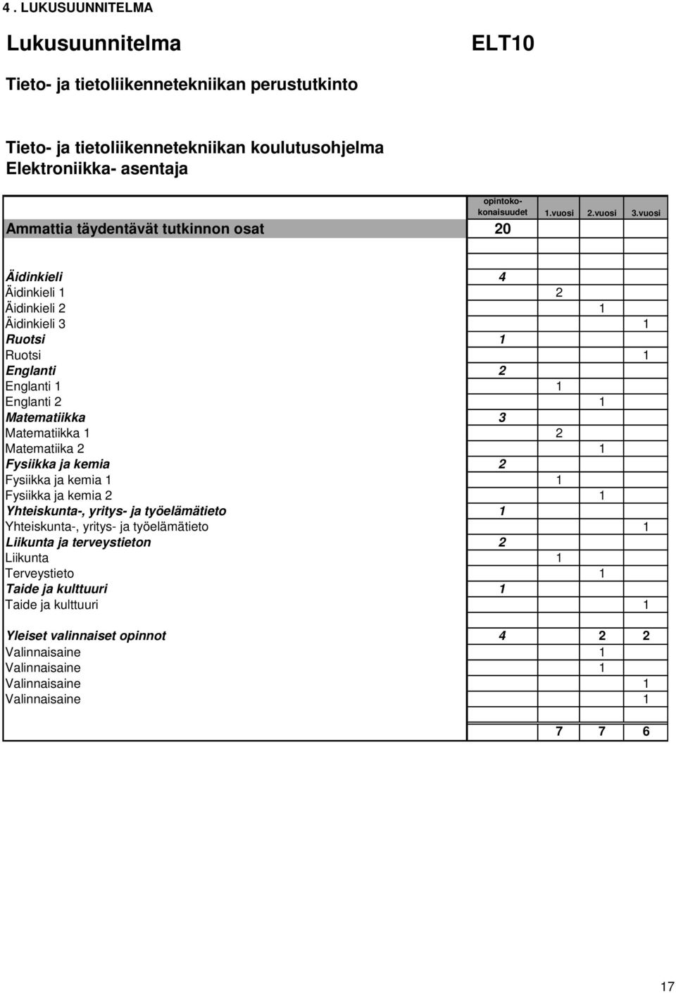 vuosi Ammattia täydentävät tutkinnon osat 20 Äidinkieli 4 Äidinkieli 1 2 Äidinkieli 2 1 Äidinkieli 3 1 Ruotsi 1 Ruotsi 1 Englanti 2 Englanti 1 1 Englanti 2 1 Matematiikka 3 Matematiikka 1