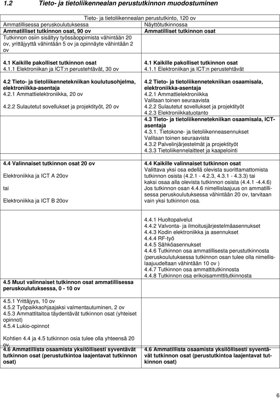 2 Tieto- ja tietoliikennetekniikan koulutusohjelma, elektroniikka-asentaja 4.2.1 Ammattielektroniikka, 20 ov 4.2.2 Sulautetut sovellukset ja projektityöt, 20 ov 4.