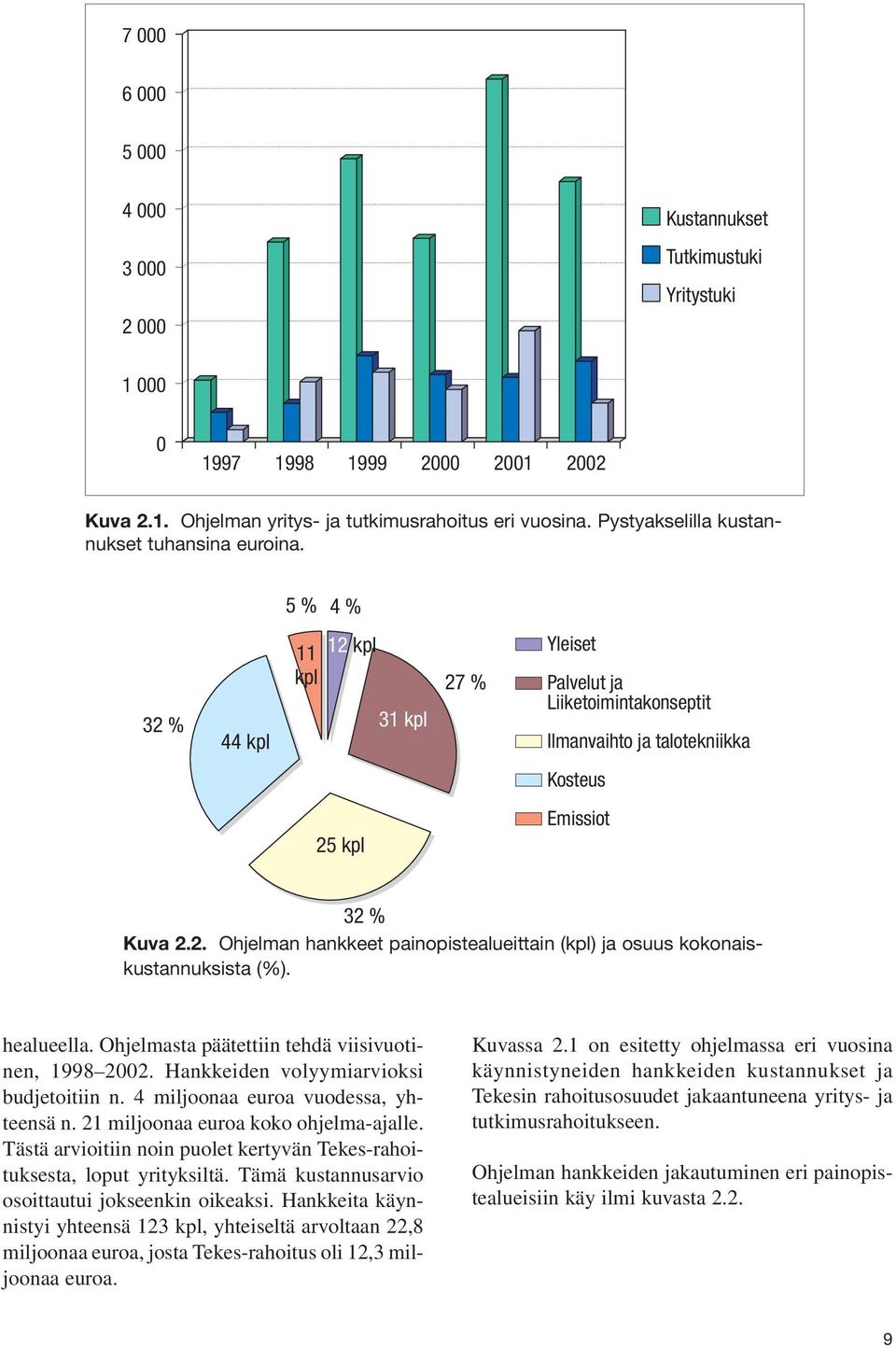 5 % 4 % 32 % 44 kpl 11 12 kpl kpl 31 kpl 27 % Yleiset Palvelut ja Liiketoimintakonseptit Ilmanvaihto ja talotekniikka Kosteus 25 kpl Emissiot 32 % Kuva 2.2. Ohjelman hankkeet painopistealueittain (kpl) ja osuus kokonaiskustannuksista (%).