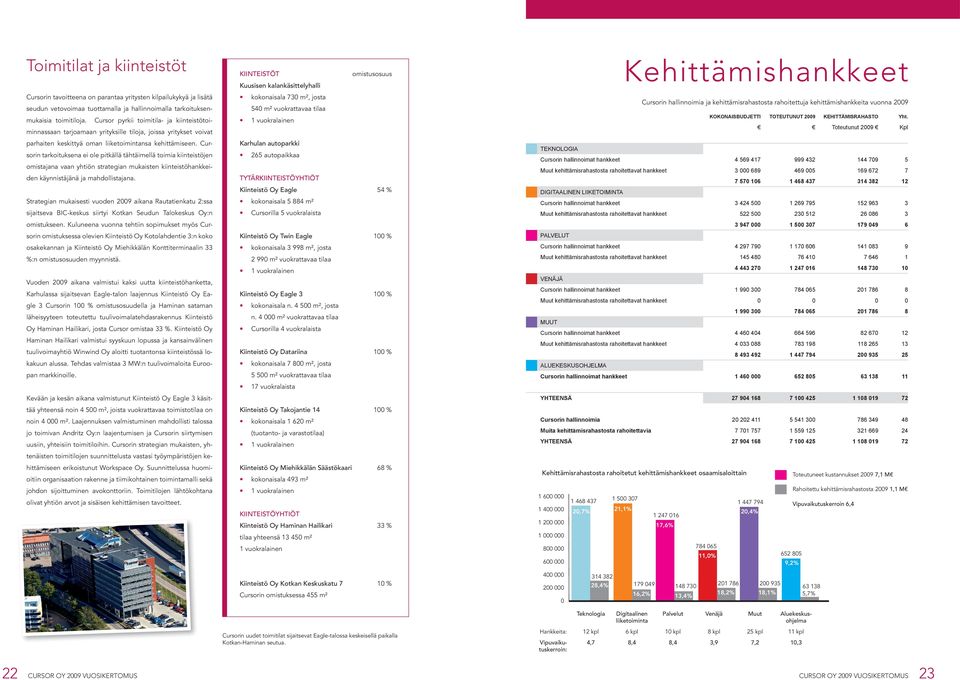 Cursorin tarkoituksena ei ole pitkällä tähtäimellä toimia kiinteistöjen omistajana vaan yhtiön strategian mukaisten kiinteistöhankkeiden käynnistäjänä ja mahdollistajana.