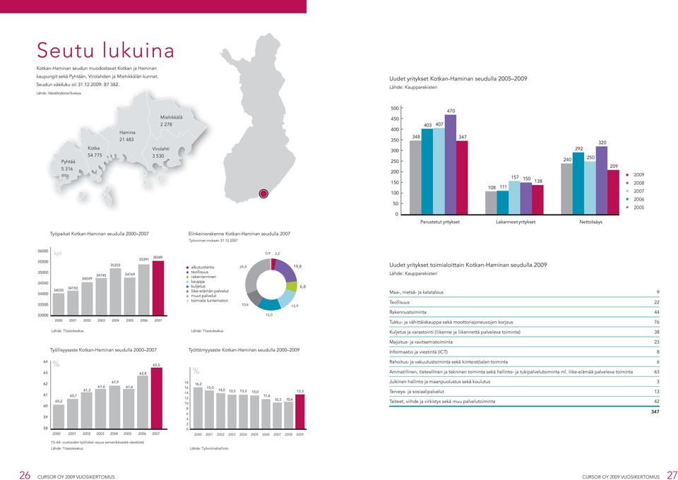 200 150 100 50 0 470 403 407 348 347 320 292 240 250 157 150 138 108 111 Perustetut yritykset Lakanneet yritykset Nettolisäys 209 2009 2008 2007 2006 2005 Työpaikat Kotkan-Haminan seudulla 2000 2007