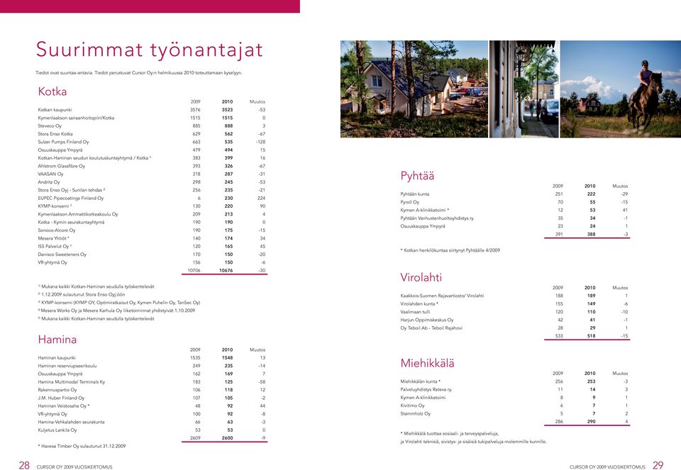 Ympyrä 479 494 15 Kotkan-Haminan seudun koulutuskuntayhtymä / Kotka 1 383 399 16 Ahlstrom Glassfibre Oy 393 326-67 VAASAN Oy 318 287-31 Andritz Oy 298 245-53 Stora Enso Oyj - Sunilan tehdas 2 256