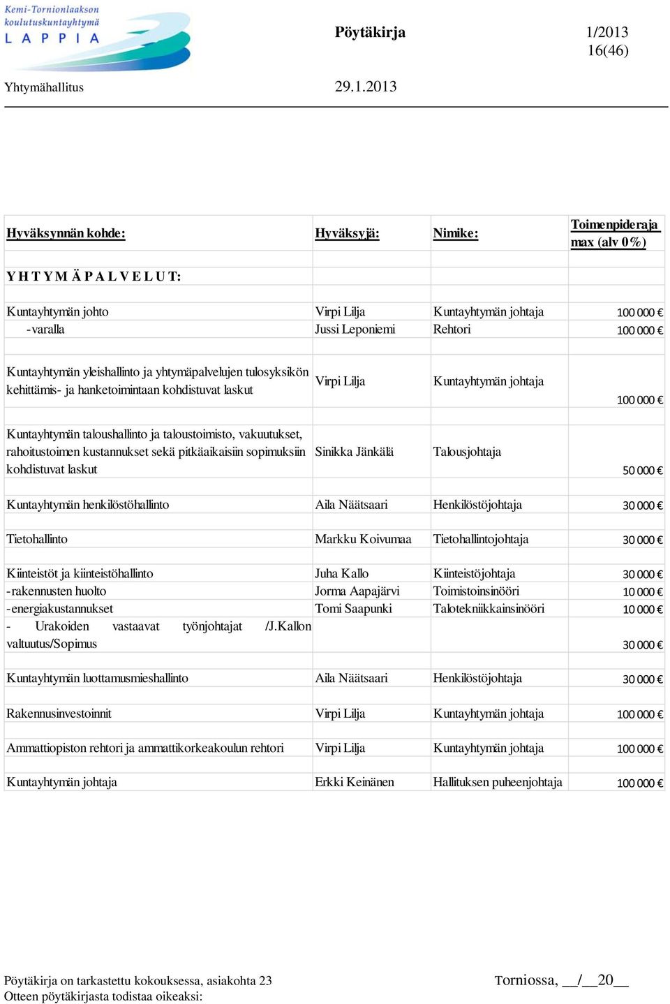 taloustoimisto, vakuutukset, rahoitustoimen kustannukset sekä pitkäaikaisiin sopimuksiin kohdistuvat laskut Sinikka Jänkälä Talousjohtaja 50 000 Kuntayhtymän henkilöstöhallinto Aila Näätsaari