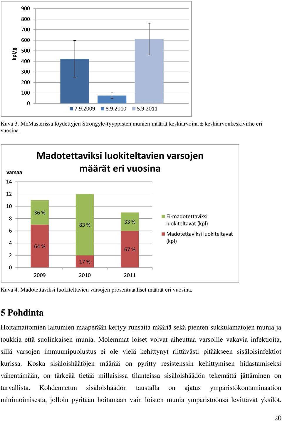 (kpl) Kuva 4. Madotettaviksi luokiteltavien varsojen prosentuaaliset määrät eri vuosina.