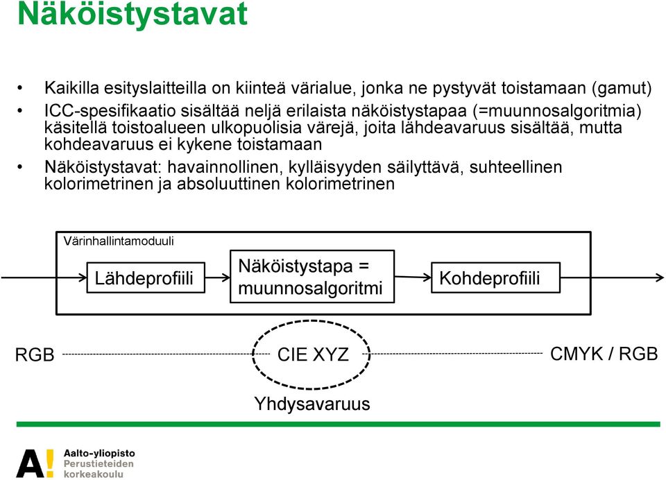 kohdeavaruus ei kykene toistamaan Näköistystavat: havainnollinen, kylläisyyden säilyttävä, suhteellinen kolorimetrinen ja