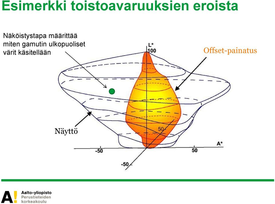 miten gamutin ulkopuoliset