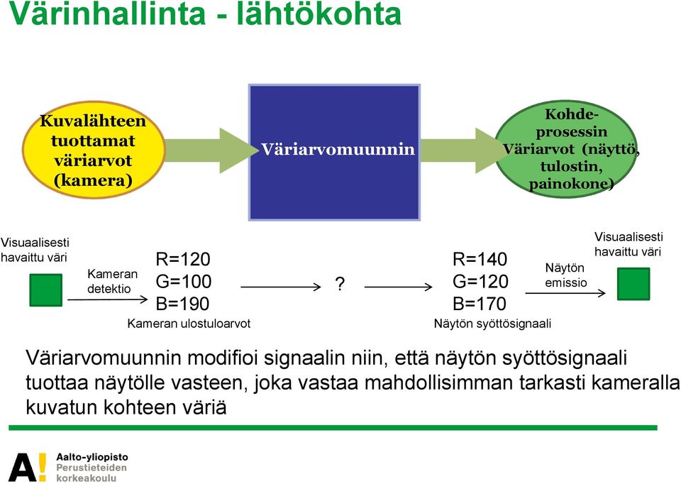 R=140 G=120 B=170 Näytön syöttösignaali Näytön emissio Visuaalisesti havaittu väri Väriarvomuunnin modifioi signaalin